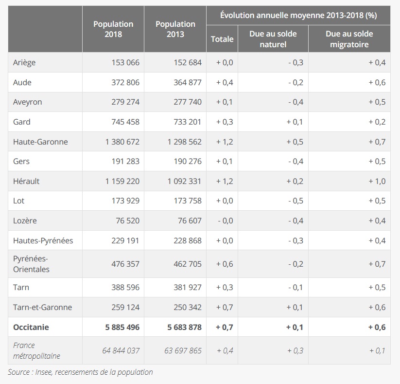 Stat demografia region occitània