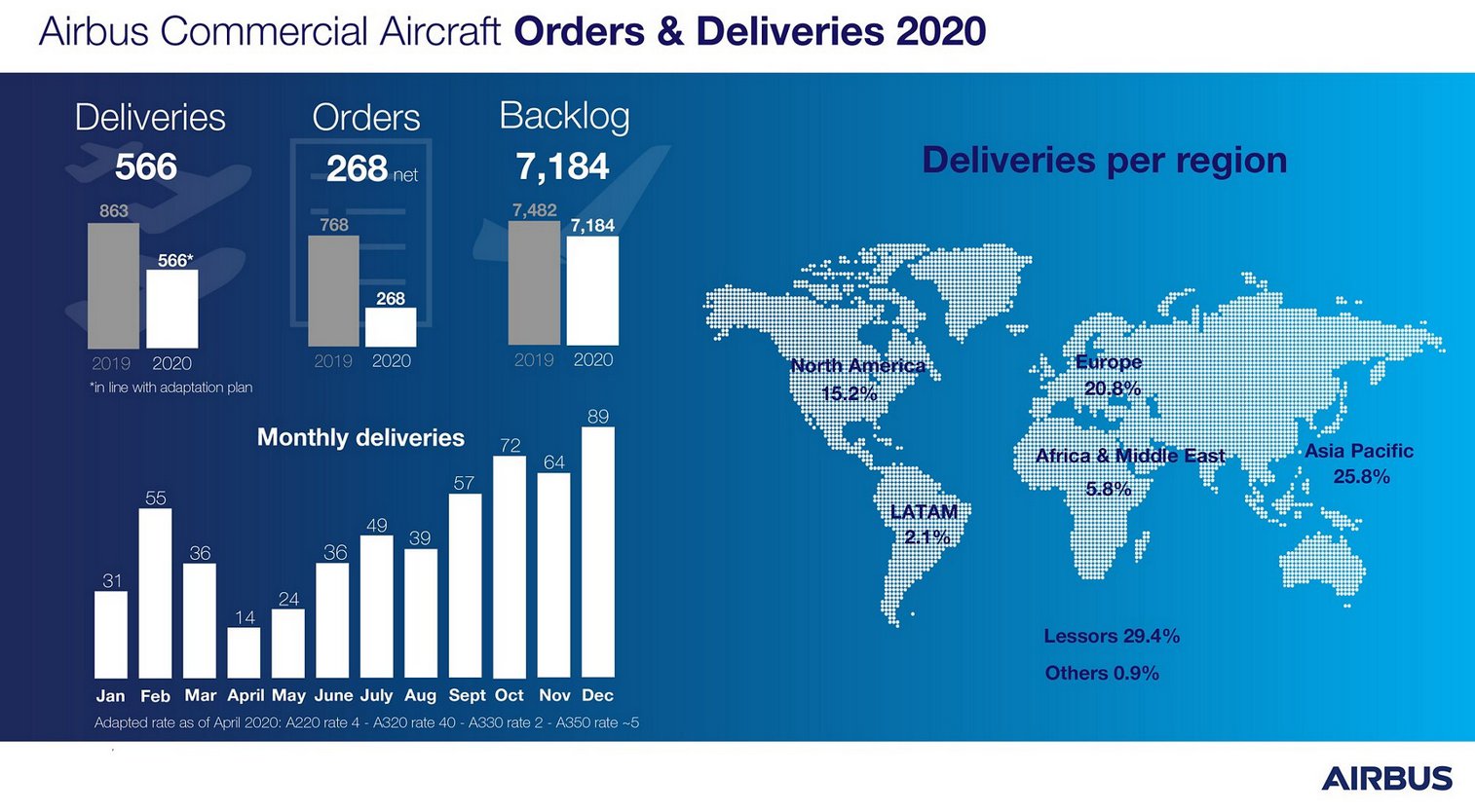 Infografic Airbus 2021