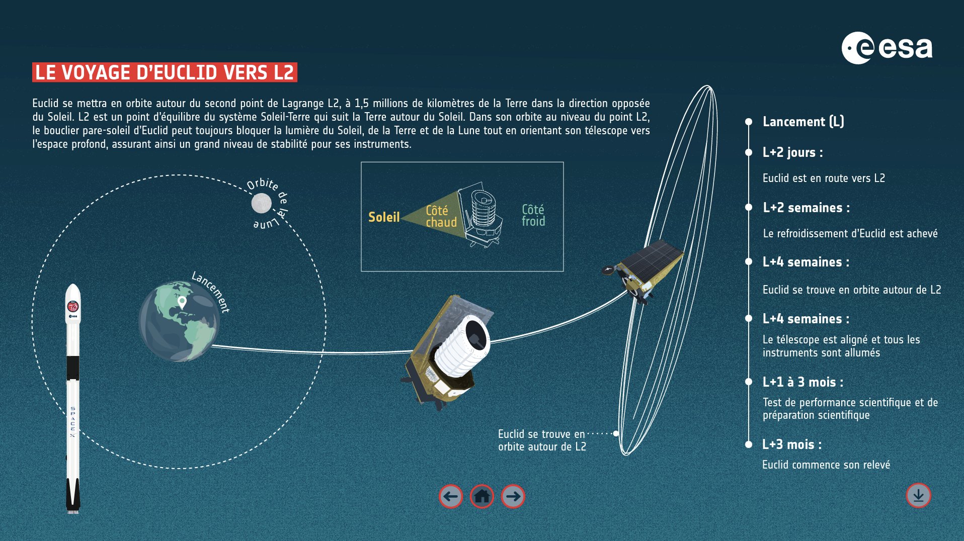 Euclid Satellit Posicion