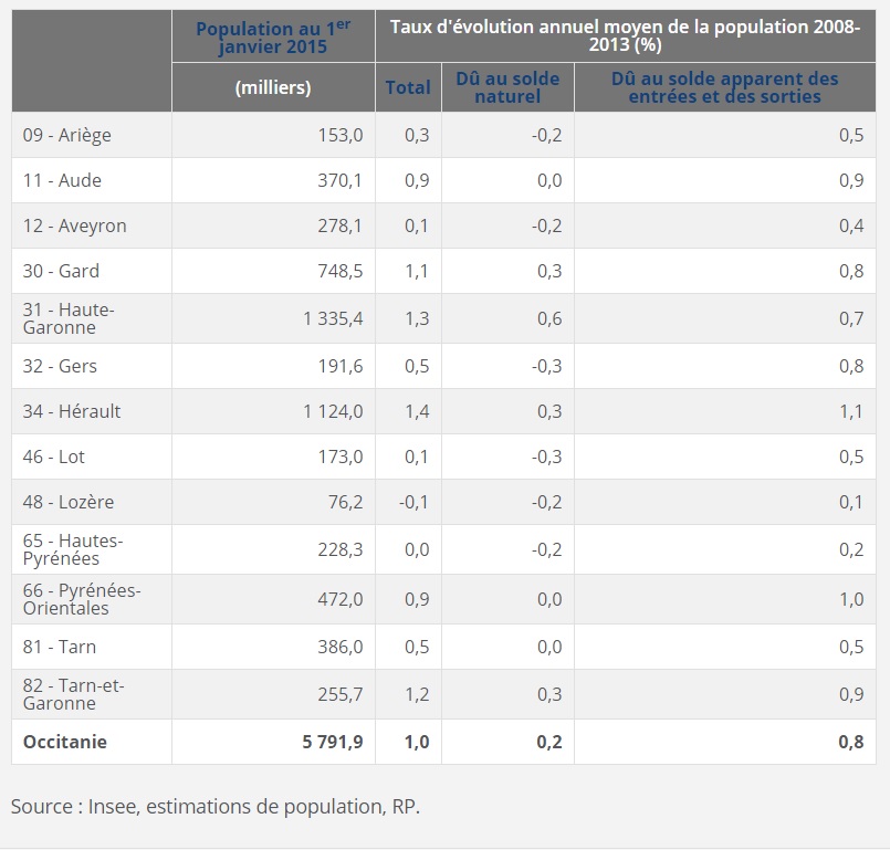 populacion-occitania-2008-2013