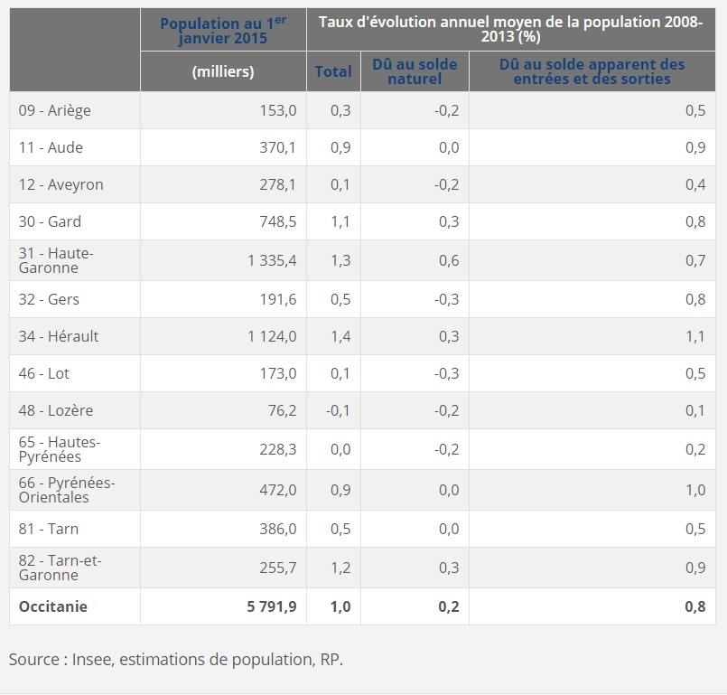 populacion-occitania-2008-2013