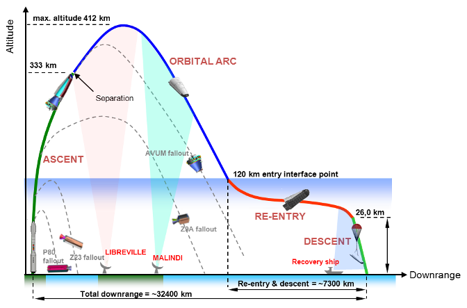 ESA-IXV-flight-profile